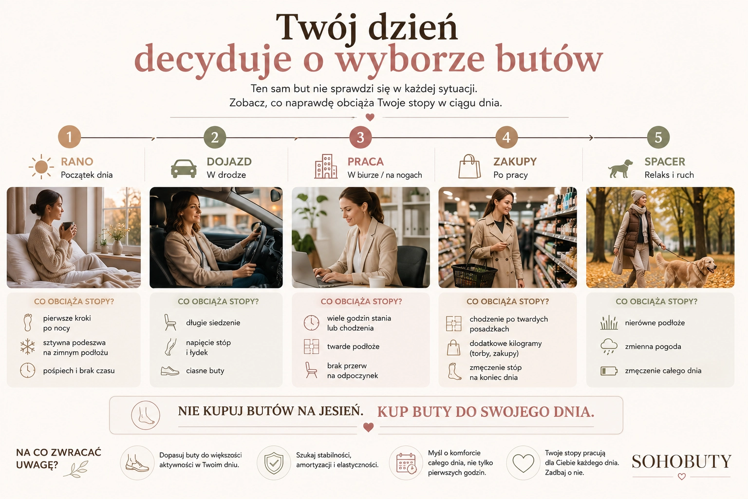  Infografika przedstawiająca, jak przebieg dnia – dojazd, praca, zakupy i spacer – wpływa na wybór odpowiednich butów oraz komfort stóp podczas codziennego chodzenia.