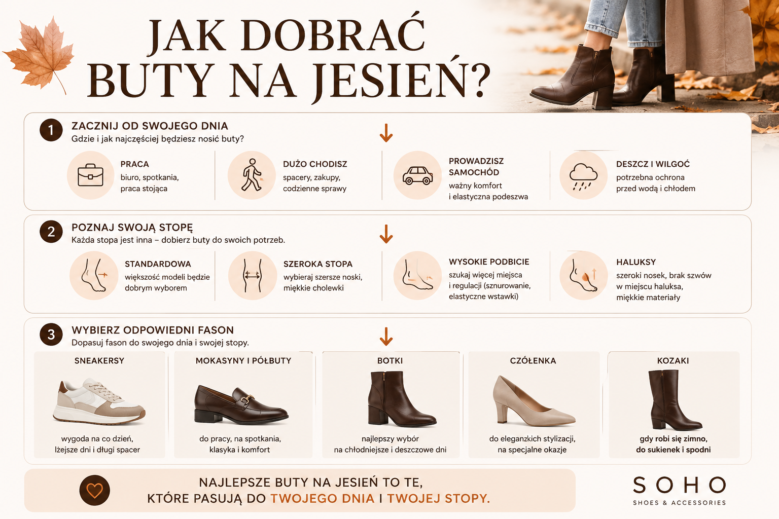  Jak dobrać buty na jesień? Infografika pokazująca, jak dopasować obuwie do stylu życia, budowy stopy i jesiennych warunków pogodowych.