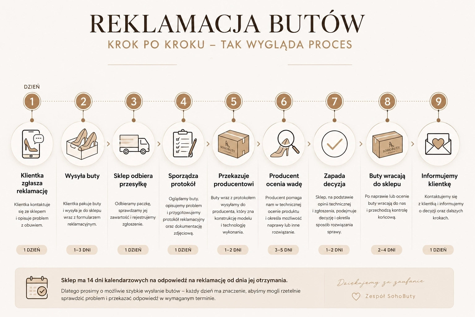 Reklamacja butów kupionych przez Internet krok po kroku – od zgłoszenia i wysłania obuwia do oceny oraz odpowiedzi sklepu
