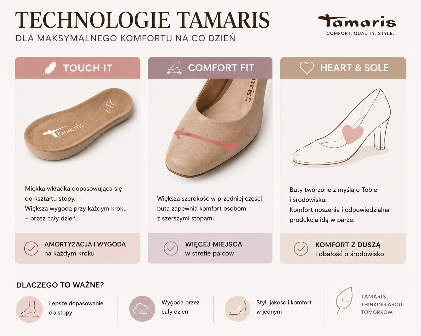 Technologie Tamaris Touch It, Comfort Fit i Heart & Sole – infografika wyjaśniająca ich wpływ na komfort noszenia butów
