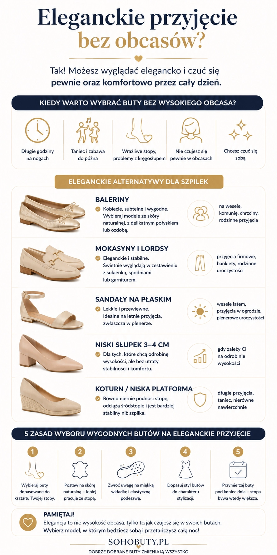  Infografika przedstawiająca eleganckie buty bez obcasów na wesele i inne uroczystości – baleriny, półbuty, płaskie sandały oraz niski słupek jako alternatywy dla szpilek.