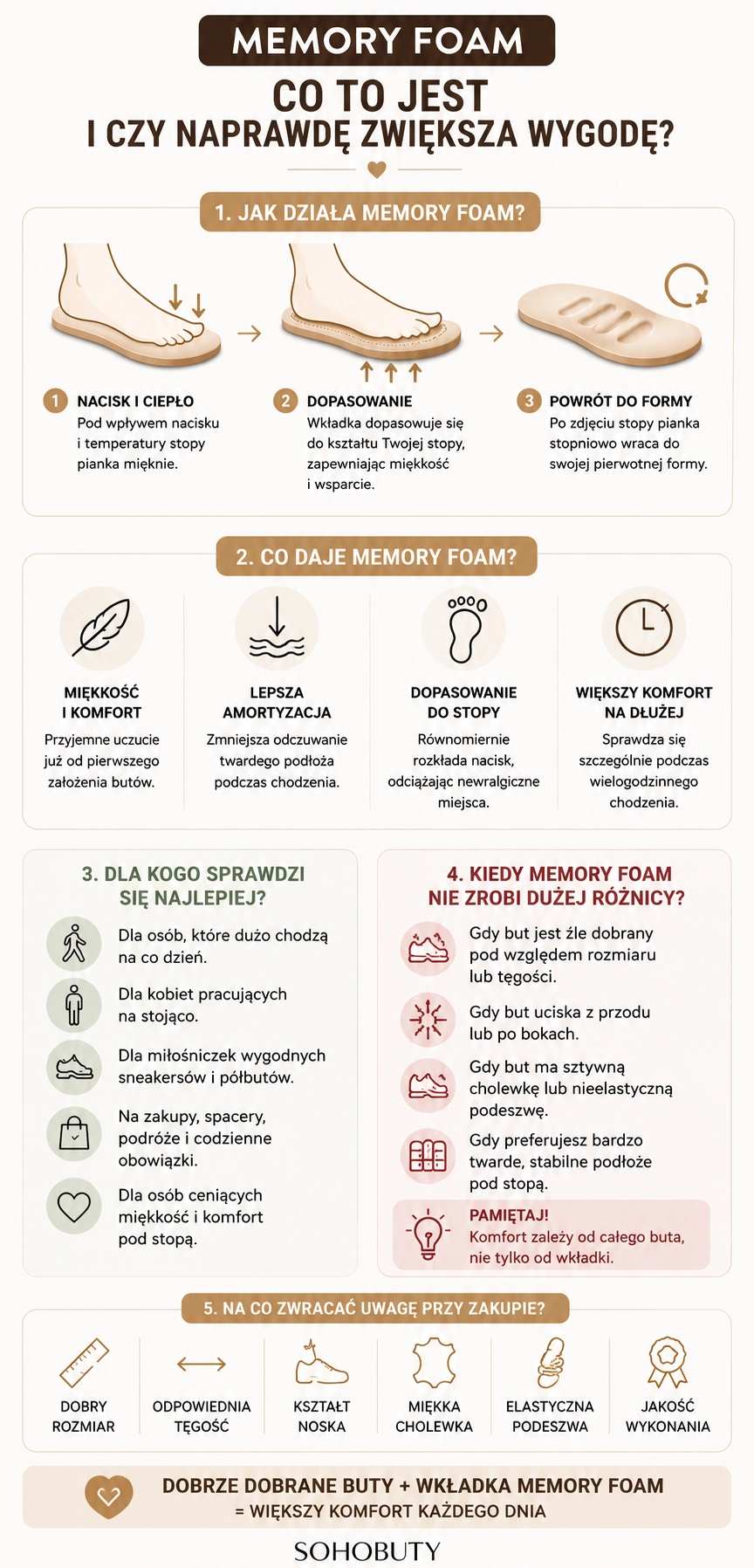Infografika_Memory_Foam_-_jak_dziala_pianka_z_pamiecia_ksztaltu__dla_kogo_bedzie_najlepsza_i_kiedy_nie_poprawi_komfortu_obuwia.