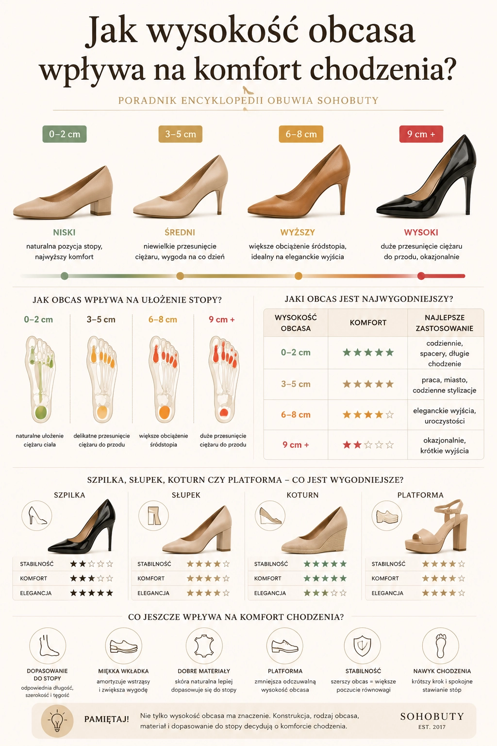 Infografika_jak_wysokosc_obcasa_wplywa_na_komfort_chodzenia_-_porownanie_niskiego__sredniego_i_wysokiego_obcasa_oraz_ich_zastosowania.